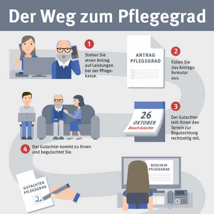 Was kommt bei dem Antragsverfahren zum Pflegegrad auf mich zu?